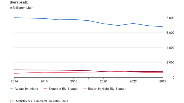 Zahl der Brauereien sinkt weiter, auch Bierexport geht zurück - Bierexport 2024 um 6,0 % gegenüber 2014 zurückgegangen - Quelle: Destatis